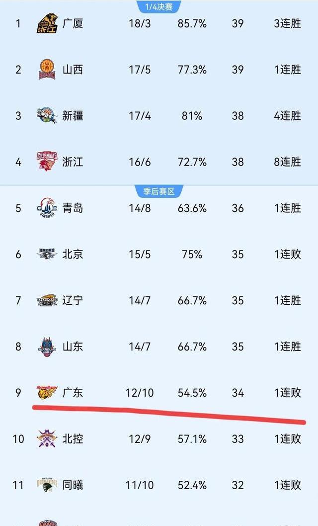 巴西墨西哥客场惜败，积分榜下滑