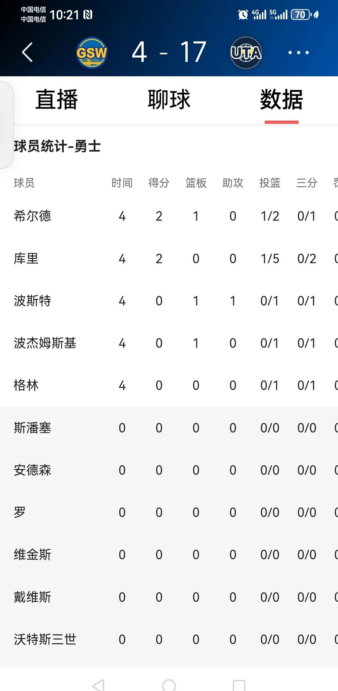 比分悬殊结果涌现，球队一边倒