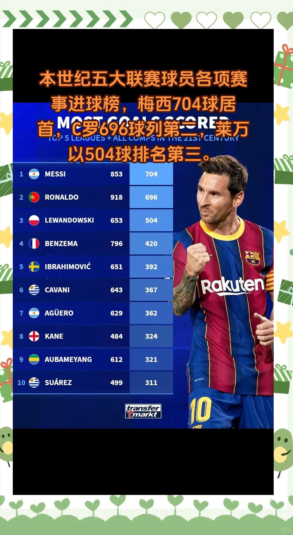 梅西C罗暂居射手榜前二，史上得分王之争白热化！